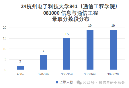 图片[7]-小“清华”，就业无敌，顶级双非！性价比之王！杭州电子科技大学843/841-梦马考研