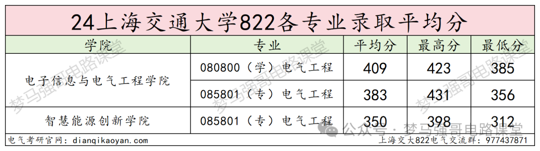 图片[13]-顶级名校！学硕复试线就要380！上海交通大学822-电气考研