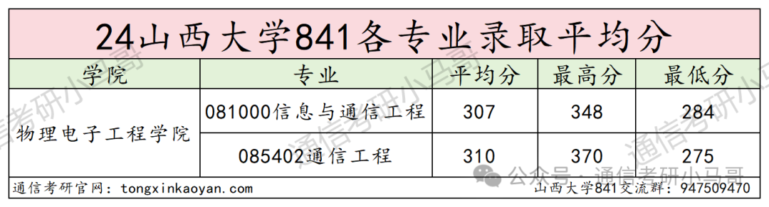 图片[12]-这所院校年年大爆冷！确定不来看看？山西大学841-梦马考研