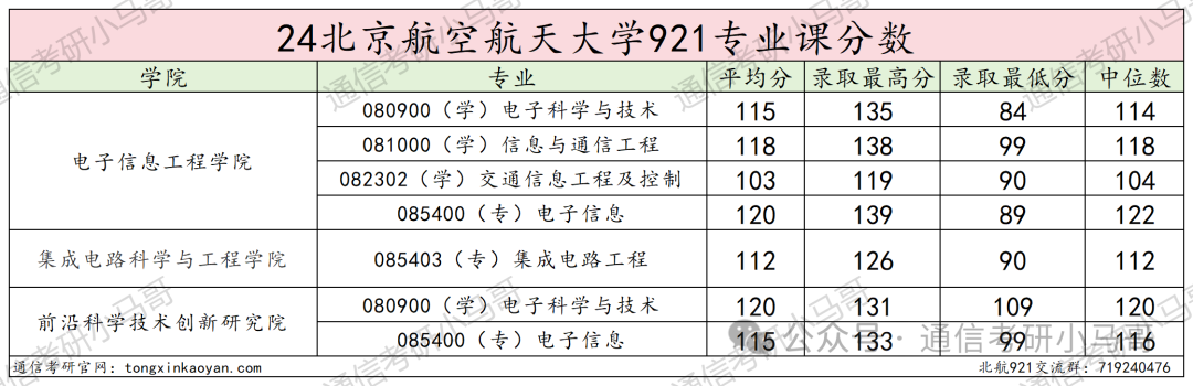 图片[23]-难！顶尖985！初试三门课，复试纯面试，但保护一志愿！北京航空航天大学921-梦马考研