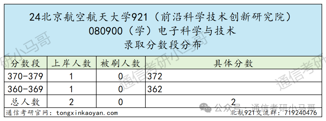 图片[18]-难！顶尖985！初试三门课，复试纯面试，但保护一志愿！北京航空航天大学921-梦马考研