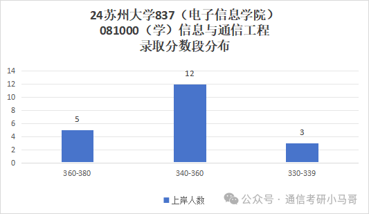 图片[8]-炸了炸了！学硕暴涨49分，专硕暴涨53分，这所211太热门！苏州大学837-梦马考研