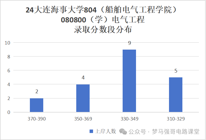 图片[8]-暴涨40分！很多人复试不及格！大连海事大学804-电气考研