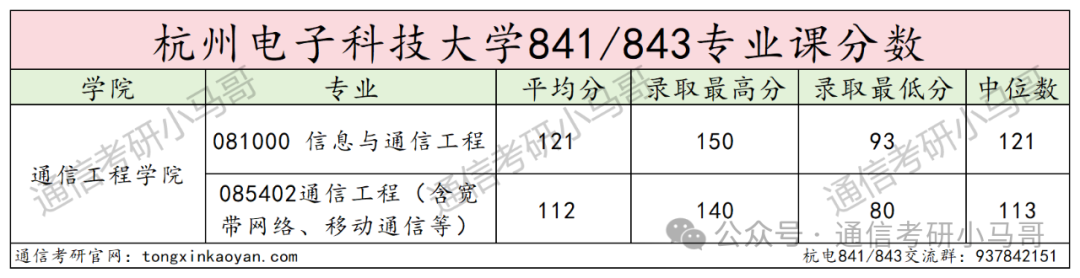 图片[12]-小“清华”，就业无敌，顶级双非！性价比之王！杭州电子科技大学843/841-梦马考研
