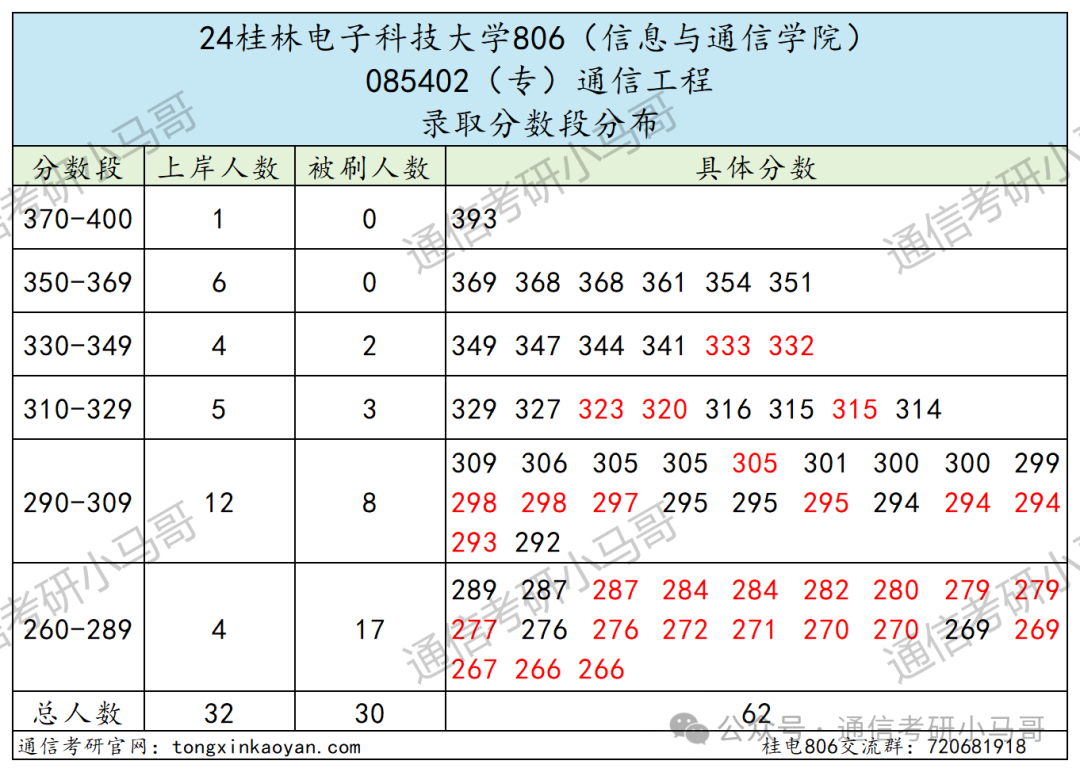 图片[9]-水太深，敢报这所的都是勇士…桂林电子科技大学806-梦马考研