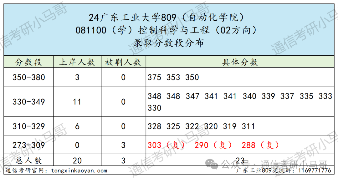 图片[7]-王炸！逆天院校，大量缺考+复试不及格！广东工业大学809-梦马考研