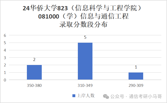 图片[9]-顶级双非！学硕连续爆冷！保护一志愿！华侨大学823-梦马考研