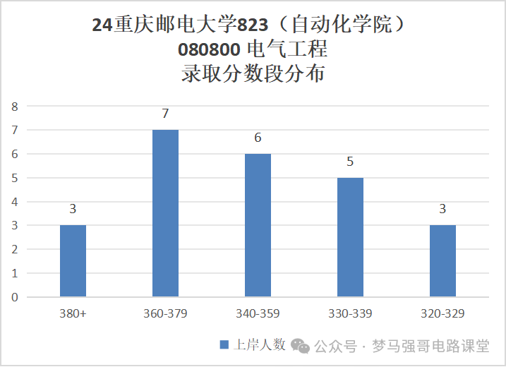 图片[12]-学硕爆涨47分，保护一志愿，就业无敌的热门双非！重庆邮电大学823-电气考研