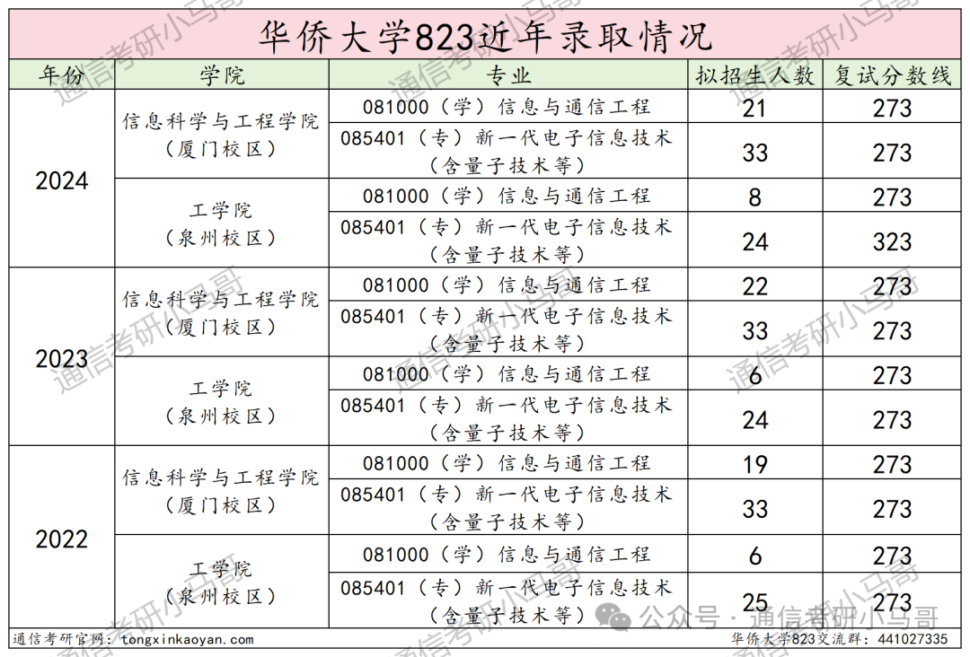 图片[16]-顶级双非！学硕连续爆冷！保护一志愿！华侨大学823-梦马考研