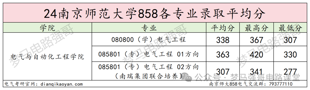 图片[14]-纳尼？考研硬性要求三年工作经验？南京师范大学858-电气考研