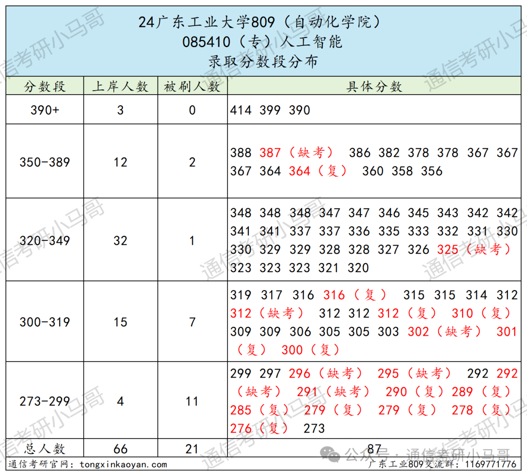 图片[11]-王炸！逆天院校，大量缺考+复试不及格！广东工业大学809-梦马考研