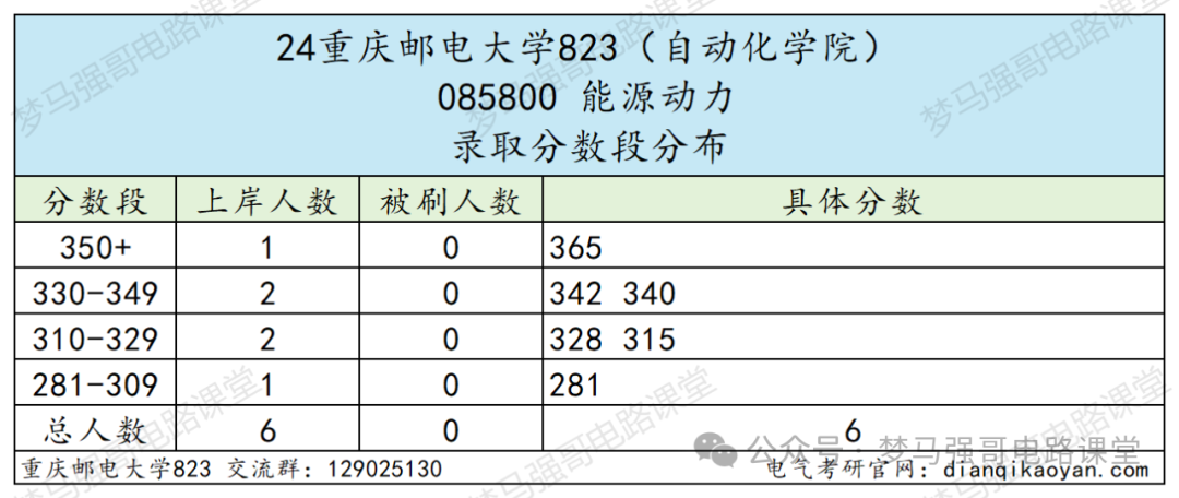 图片[15]-学硕爆涨47分，保护一志愿，就业无敌的热门双非！重庆邮电大学823-电气考研