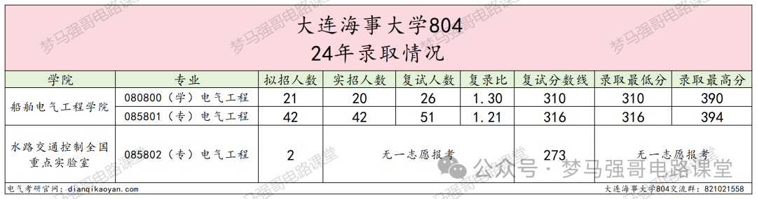 图片[6]-暴涨40分！很多人复试不及格！大连海事大学804-电气考研