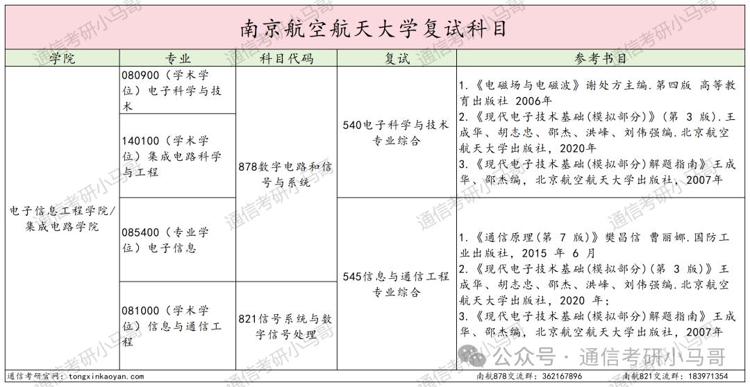 图片[3]-扩招降分！学科评估升A-，还保护一志愿的211强校！南京航空航天大学878/821-梦马考研