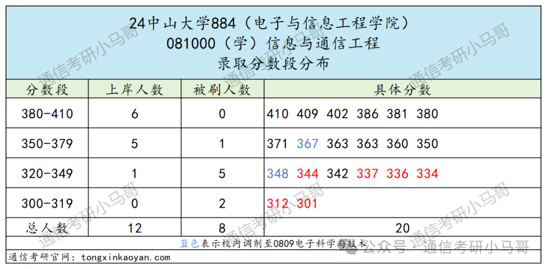 图片[12]-快跑！海王院校！最能养鱼的985！中山大学884-梦马考研