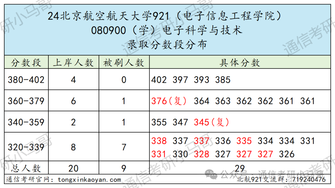 图片[8]-难！顶尖985！初试三门课，复试纯面试，但保护一志愿！北京航空航天大学921-梦马考研
