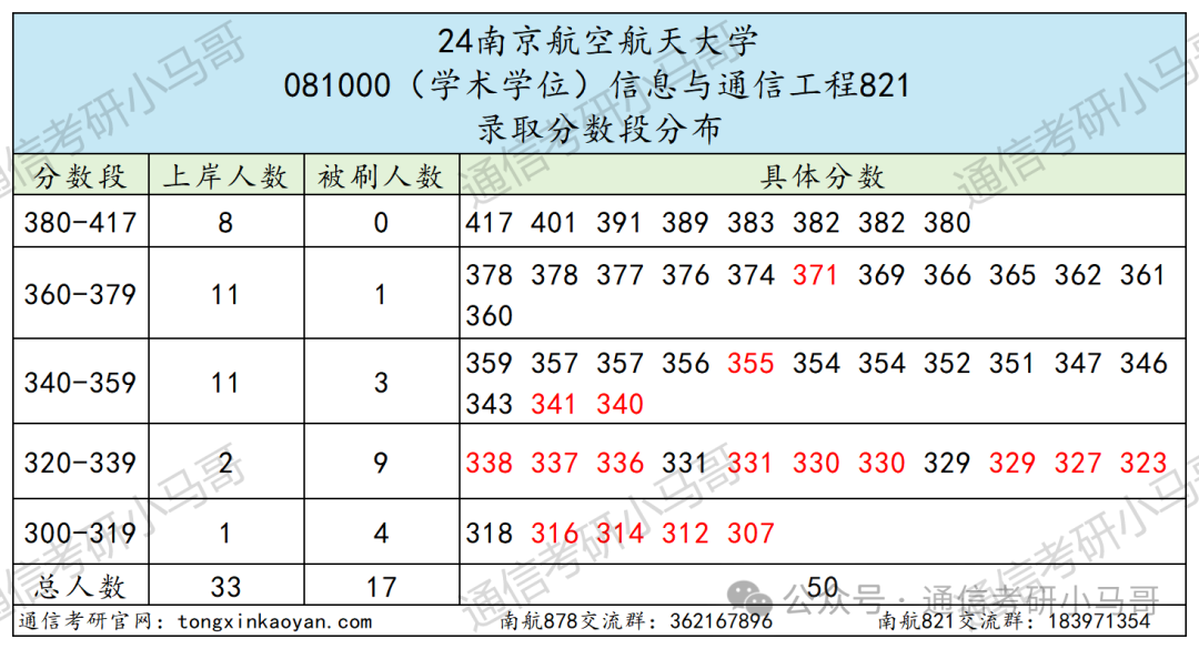 图片[7]-扩招降分！学科评估升A-，还保护一志愿的211强校！南京航空航天大学878/821-梦马考研
