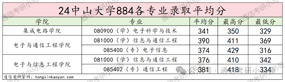 图片[16]-快跑！海王院校！最能养鱼的985！中山大学884-梦马考研