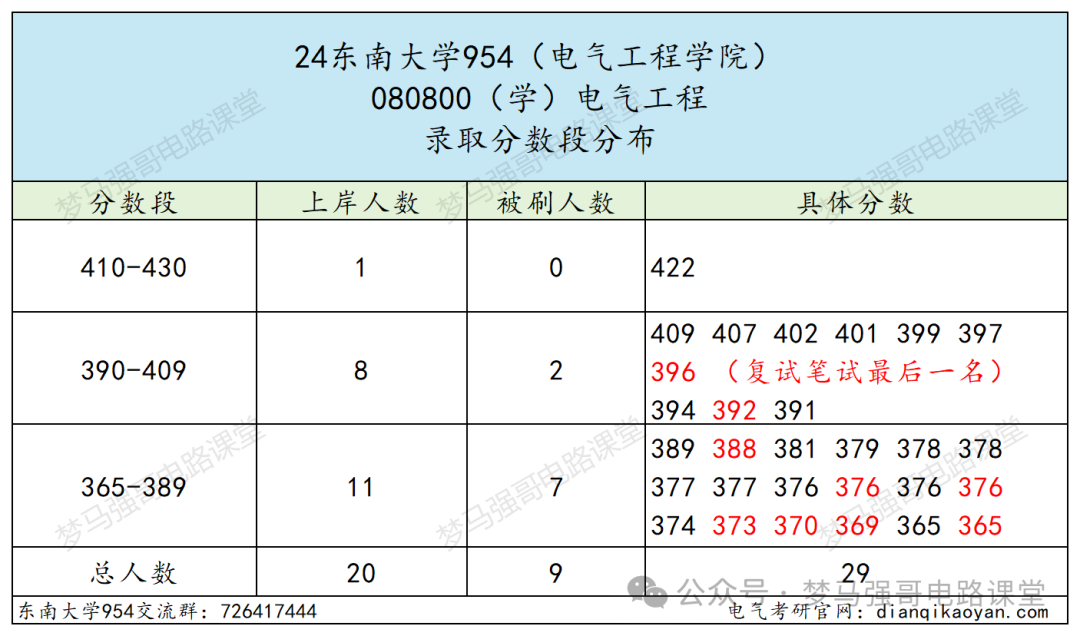 图片[7]-电气985名校，分院300就能上！本部370都够呛！东南大学954-电气考研