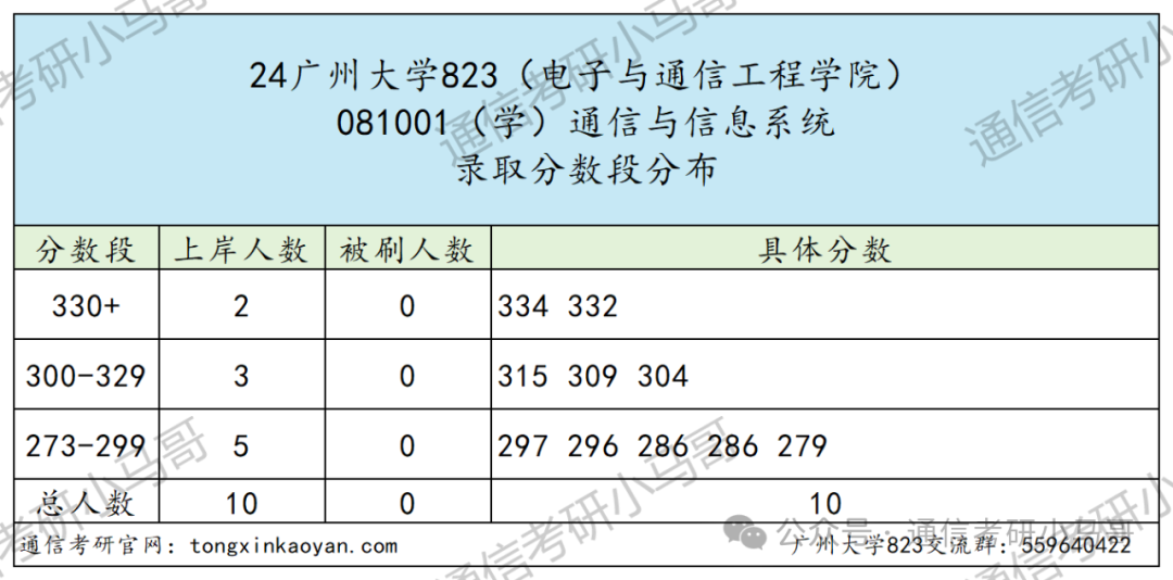 图片[7]-专硕爆跌40分！学硕爆冷！热度骤降！广州大学823-梦马考研