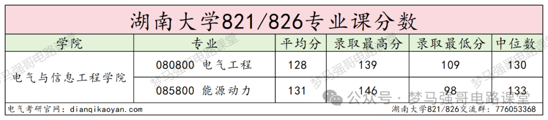 图片[13]-初试448分的大佬出现！快来沾沾喜气。湖南大学821/826-电气考研