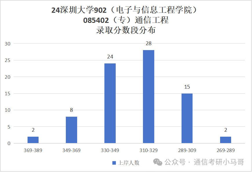 图片[12]-土豪大学！放弃211也要上的双非？深圳大学902-梦马考研
