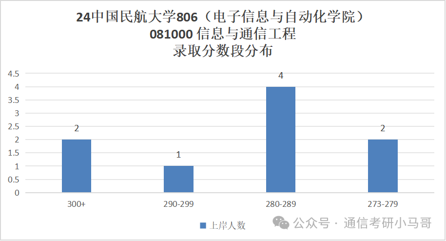 图片[7]-这所国字头高校，根本招不满，学硕都没人报！连年爆冷！中国民航大学806-梦马考研