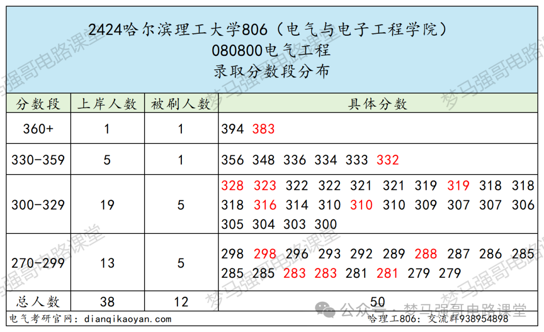 图片[7]-招生人数200+，复试线即国家线，就业不错！哈尔滨理工大学806-电气考研