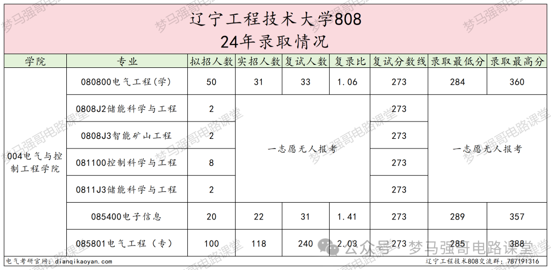 图片[7]-被误以为是专科，就业却很香！辽宁工程技术大学 808-电气考研