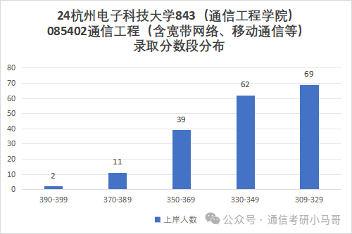 图片[9]-小“清华”，就业无敌，顶级双非！性价比之王！杭州电子科技大学843/841-梦马考研