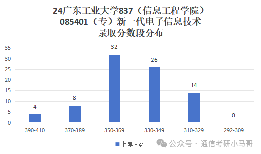 图片[10]-逆天！大量复试不及格+缺考？Why？广东工业大学837-梦马考研