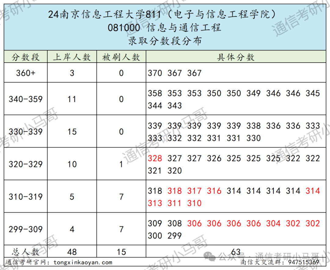 图片[9]-每年偷偷扩招！是什么操作？超热门双一流！南京信息工程大学811-梦马考研