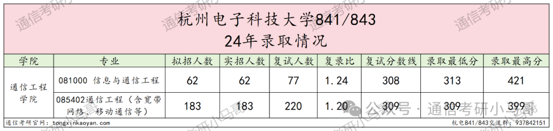 图片[5]-小“清华”，就业无敌，顶级双非！性价比之王！杭州电子科技大学843/841-梦马考研
