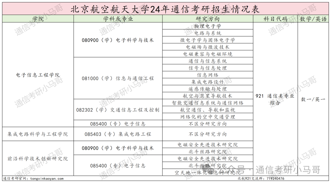 图片[2]-难！顶尖985！初试三门课，复试纯面试，但保护一志愿！北京航空航天大学921-梦马考研