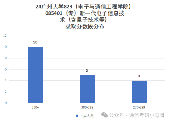 图片[11]-专硕爆跌40分！学硕爆冷！热度骤降！广州大学823-梦马考研