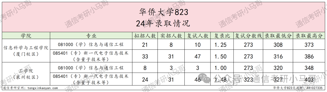 图片[7]-顶级双非！学硕连续爆冷！保护一志愿！华侨大学823-梦马考研
