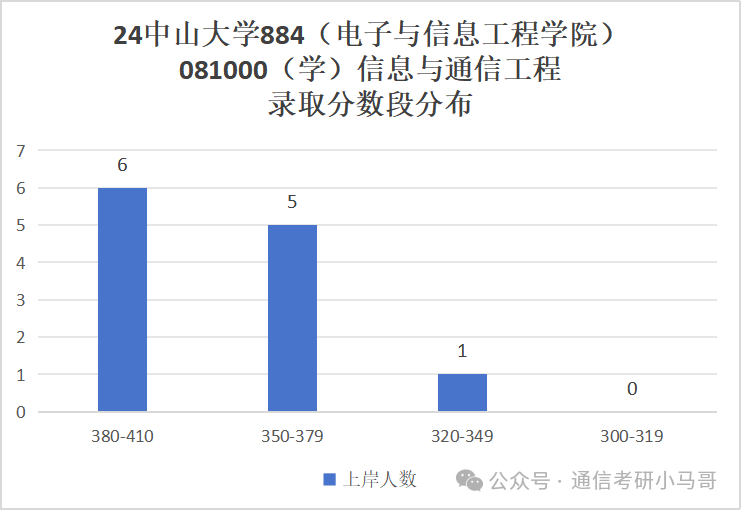 图片[13]-快跑！海王院校！最能养鱼的985！中山大学884-梦马考研