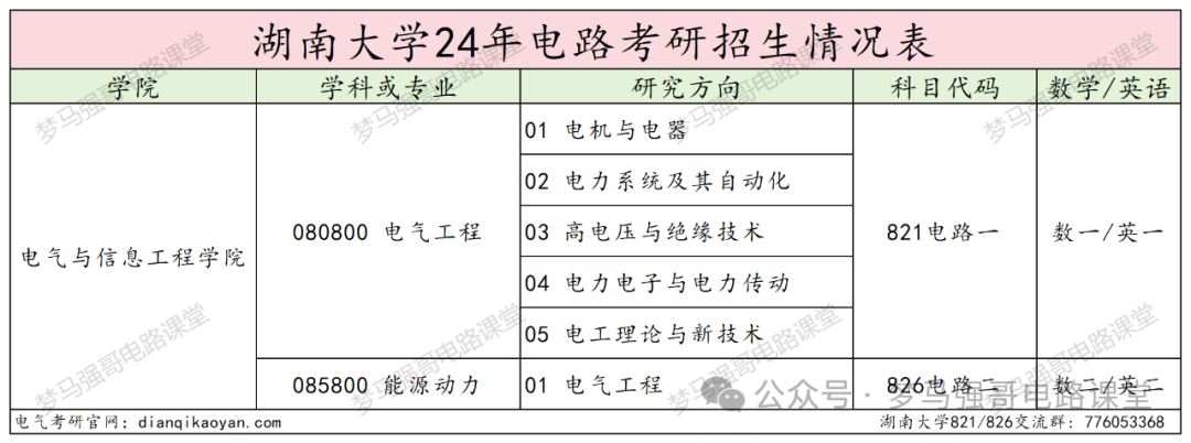 图片[2]-初试448分的大佬出现！快来沾沾喜气。湖南大学821/826-电气考研