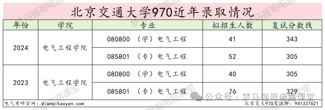 图片[11]-顶流211，专硕扩招一倍，性价比极高！北京交通大学970-电气考研