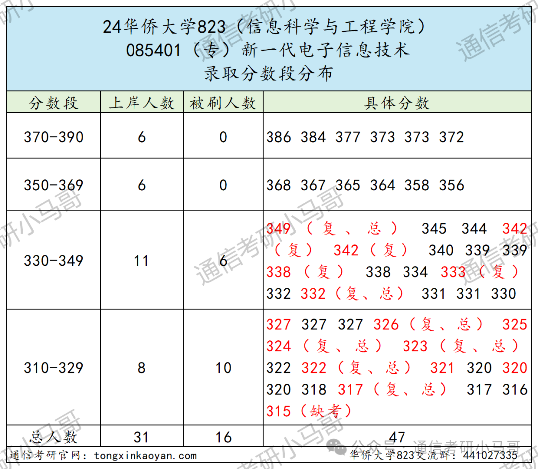 图片[10]-顶级双非！学硕连续爆冷！保护一志愿！华侨大学823-梦马考研