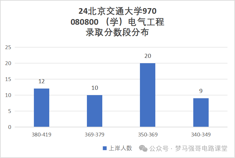 图片[7]-顶流211，专硕扩招一倍，性价比极高！北京交通大学970-电气考研