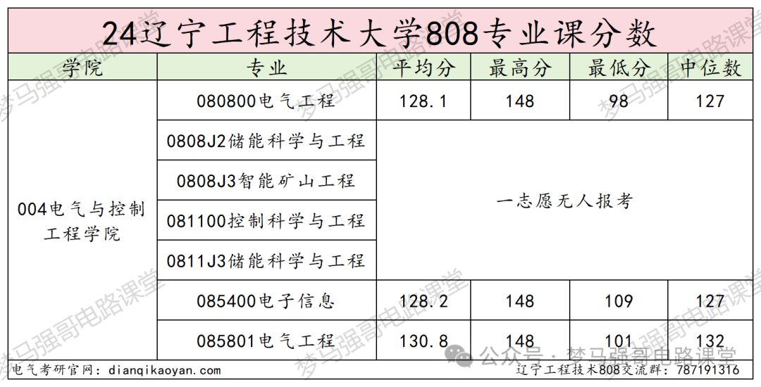图片[16]-被误以为是专科，就业却很香！辽宁工程技术大学 808-电气考研