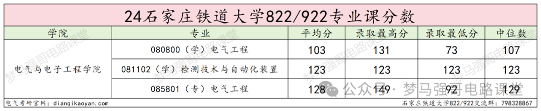 图片[14]-中国“铁路系统”最好学校，太好上岸了！石家庄铁道大学822/922-电气考研