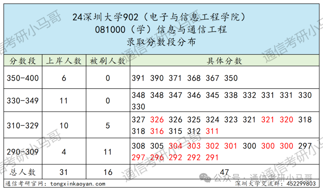 图片[7]-土豪大学！放弃211也要上的双非？深圳大学902-梦马考研