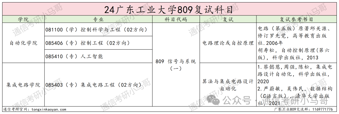 图片[4]-王炸！逆天院校，大量缺考+复试不及格！广东工业大学809-梦马考研