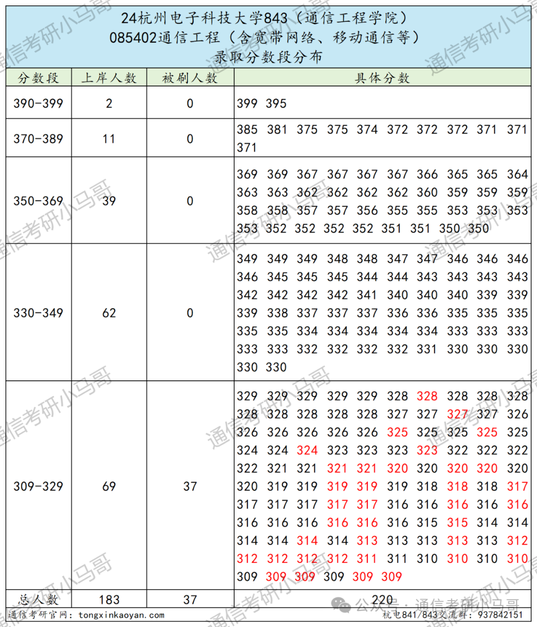 图片[8]-小“清华”，就业无敌，顶级双非！性价比之王！杭州电子科技大学843/841-梦马考研