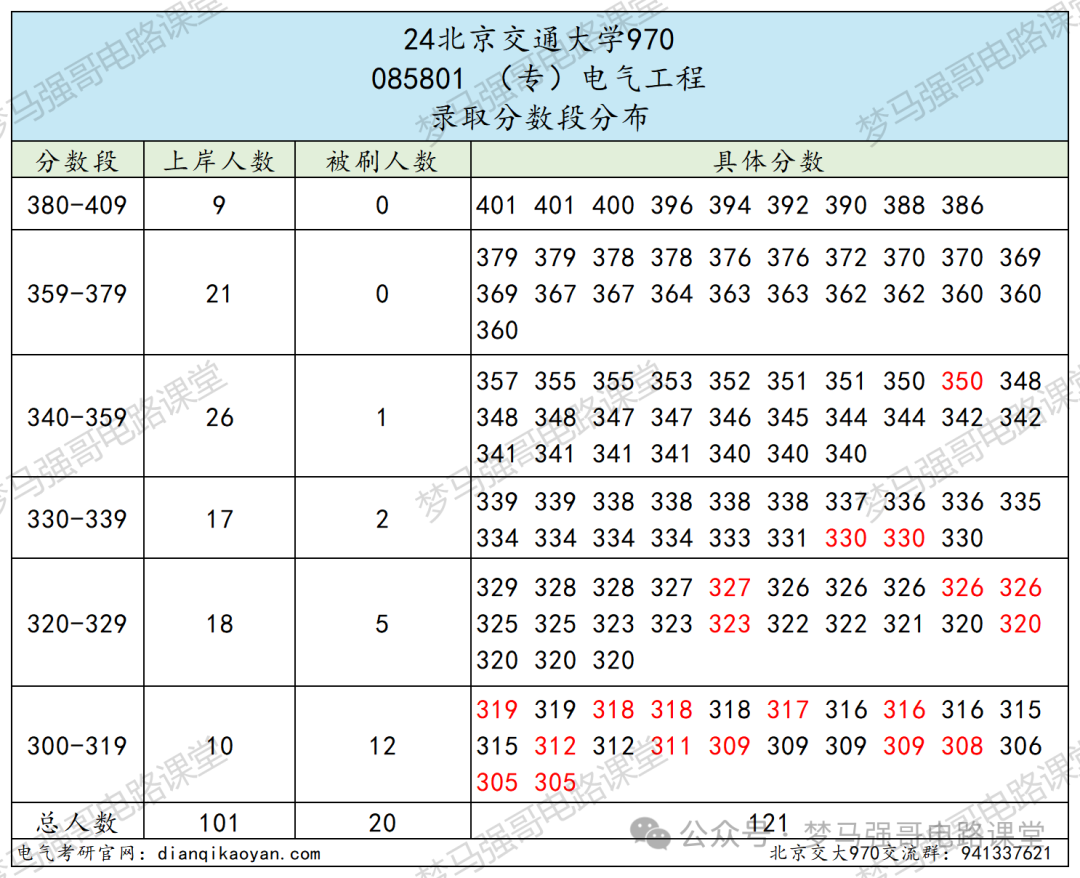 图片[8]-顶流211，专硕扩招一倍，性价比极高！北京交通大学970-电气考研
