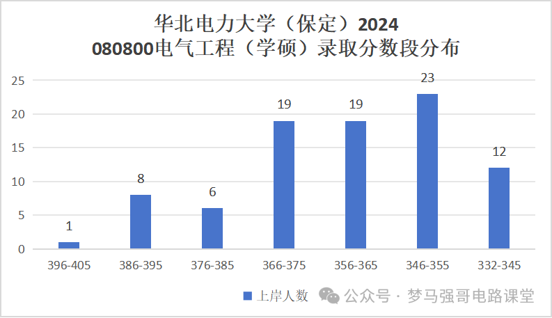 图片[7]-国家电网收割机，电力最强院校之一！华北电力大学814/816-电气考研