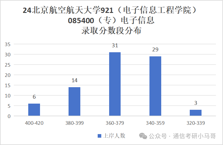 图片[15]-难！顶尖985！初试三门课，复试纯面试，但保护一志愿！北京航空航天大学921-梦马考研