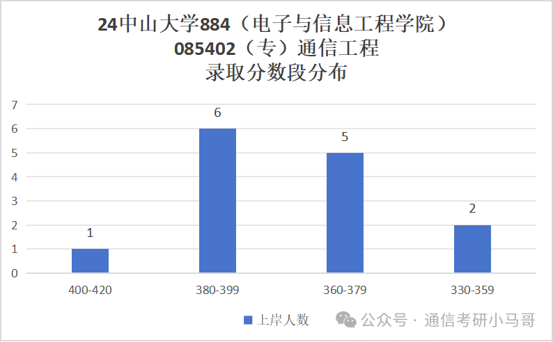 图片[15]-快跑！海王院校！最能养鱼的985！中山大学884-梦马考研
